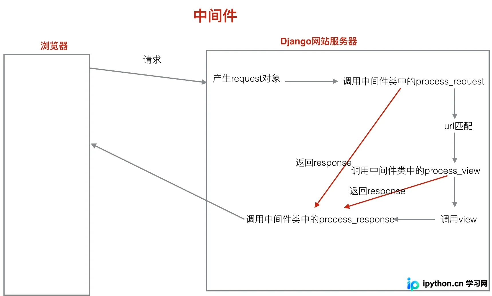 Django 中间件实战：定义、注册与全局异常处理