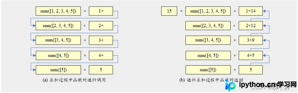 递归调用栈压入与返回值回滚的双向过程示意图