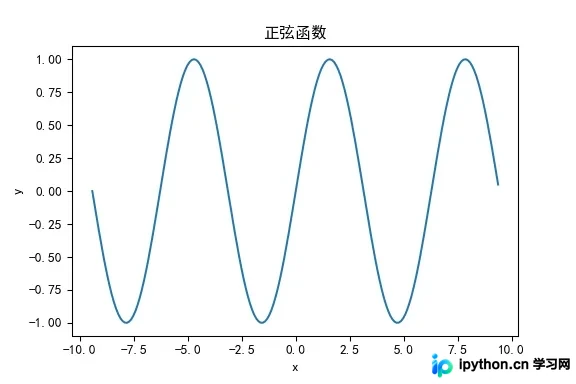 正弦函数在负到正3pi区间的波动图像