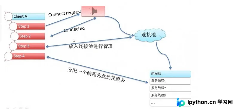 Python Socket多线程并发原理及实现