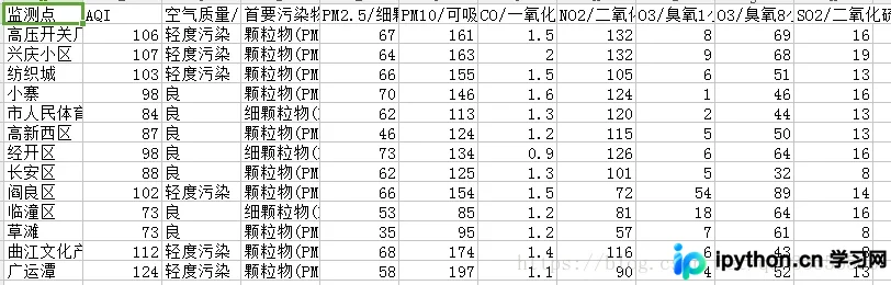 待读取的CSV原始数据结构预览,包含监测点、AQI及多项污染物指标表头
