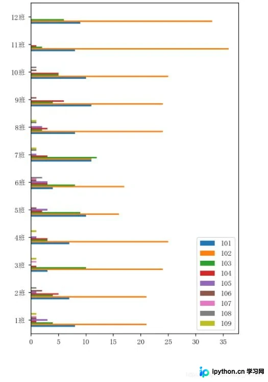 Pandas DataFrame横向条形图运行结果，Y轴按班级降序排列，直观显示各组占比情况