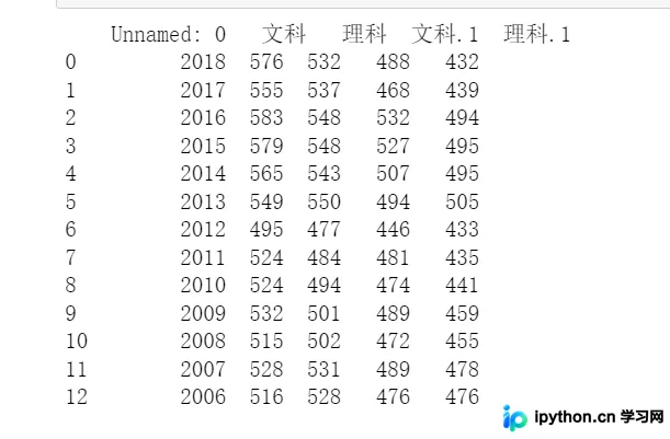 Python数据分析实战：北京高考分数线（2006-2019）统计处理