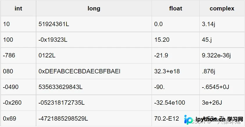 Python支持的四种数值类型示意图