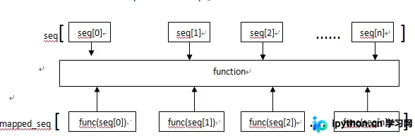 Python中map()函数的基本用法与示例详解