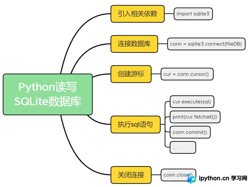 SQLite5-使用Python来读写数据库
