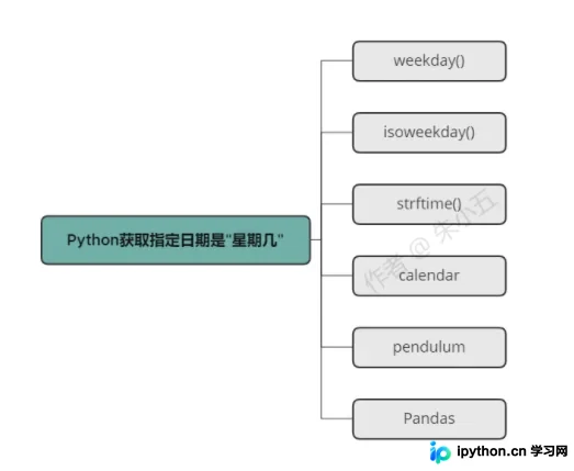 日期与时间周期处理示意图