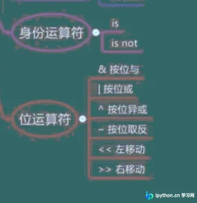 Python运算符优先级表格第三部分