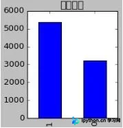 解决Python2 Matplotlib绘图中文标题与标签乱码