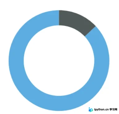 应用wedgeprops参数后的环形图轮廓