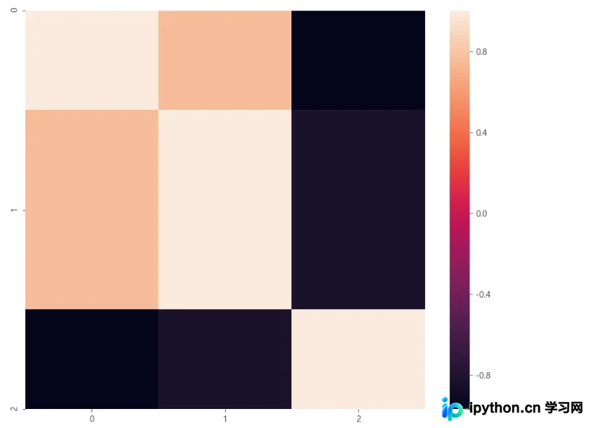 Seaborn 渲染的默认样式相关系数矩阵图