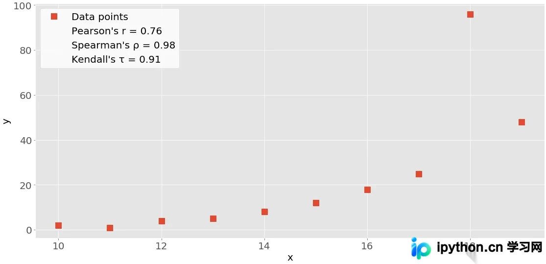 NumPy corrcoef 返回的二维相关系数矩阵示意图