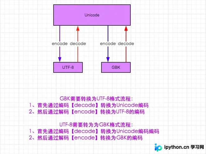 Python字符编码转码之GBK,UTF8互转