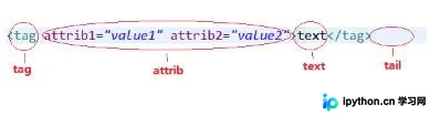 Python ElementTree 美化 XML 输出格式详解