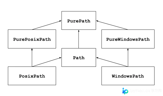 Python pathlib 库常用路径操作方法详解