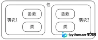 Python包、模块与函数的层级关系示意图