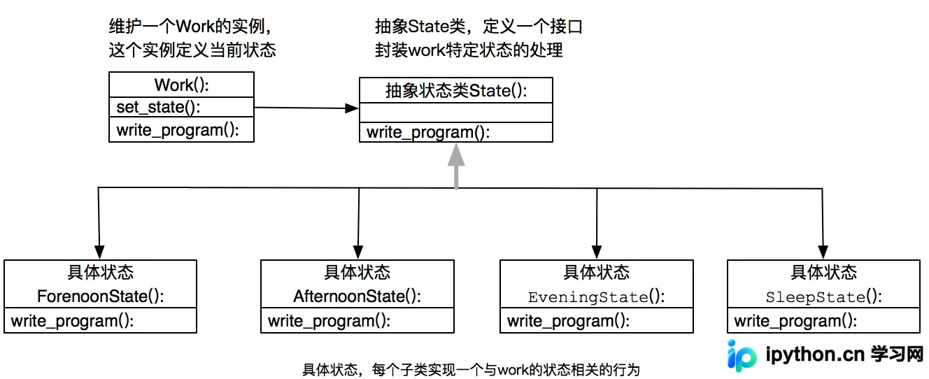 Python设计模式之状态模式原理与用法详解