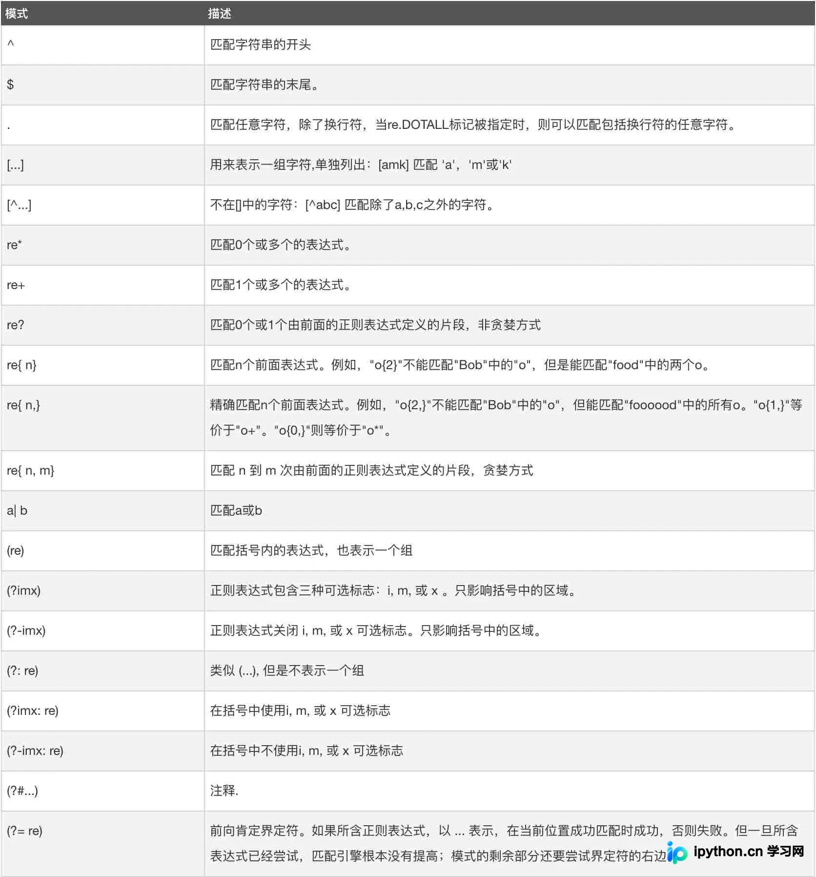 Python正则表达式re模块核心函数详解