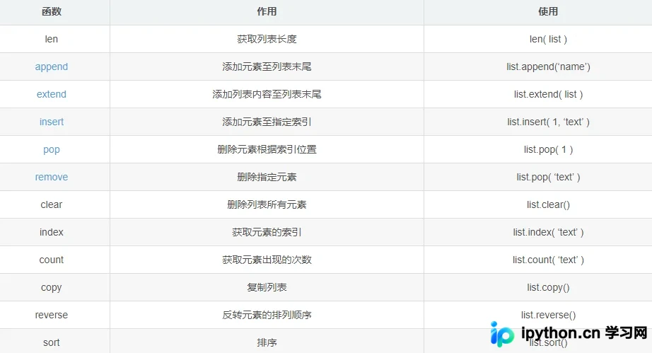 Python列表操作核心方法示意图