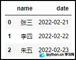 初始Pandas DataFrame表格视图