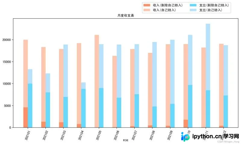 由Python生成的双组堆叠条形统计图，清晰展示月度收入与支出的分项构成