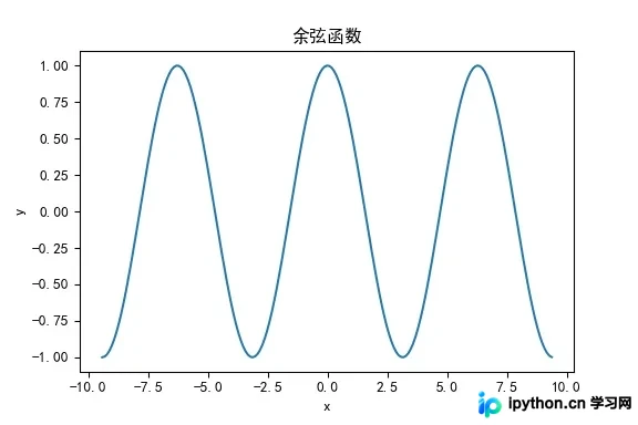 余弦函数在负到正3pi区间的波动图像