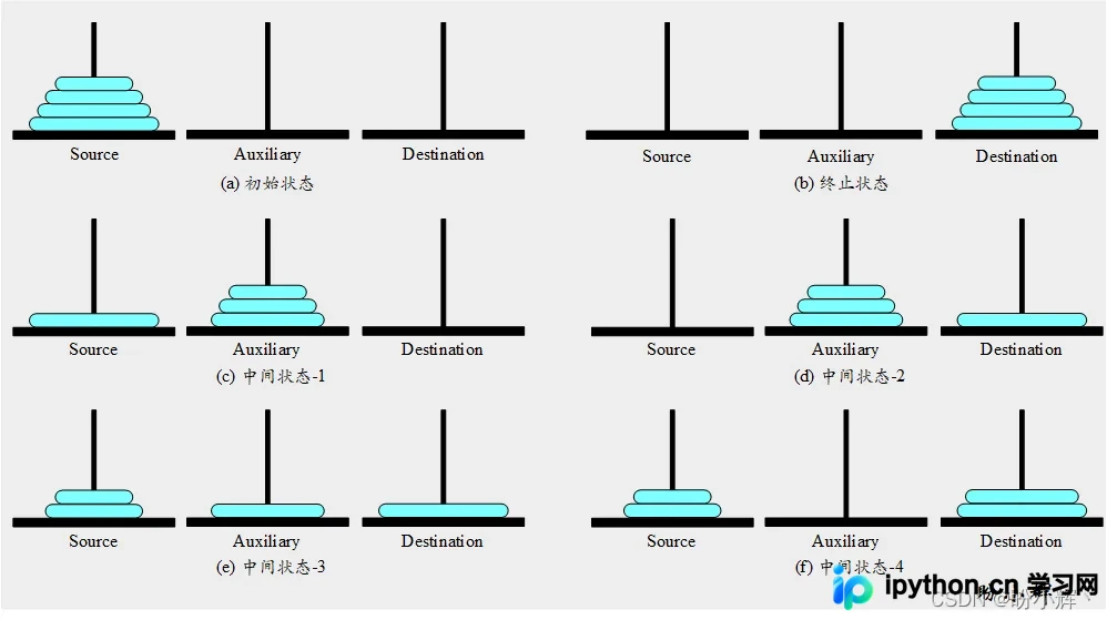 汉诺塔三步拆解移动演示,标注Source/Auxiliary/Destination柱位角色互换