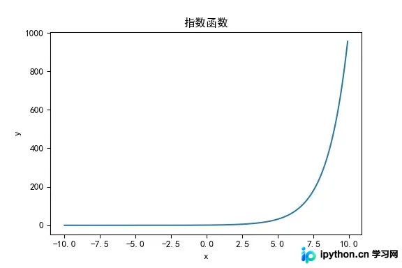 指数函数y=2^x的递增曲线图像