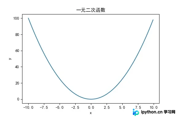 一元二次函数y=x²的抛物线图像