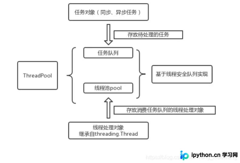 线程池整体架构与线程安全队列位置示意图