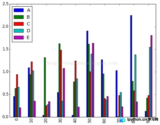 利用pandas DataFrame高效绘制柱状图