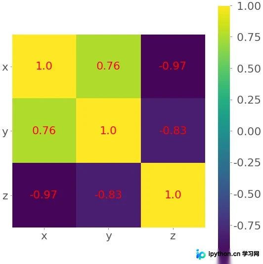 Matplotlib 手动配置刻度与红字标注的相关系数热图
