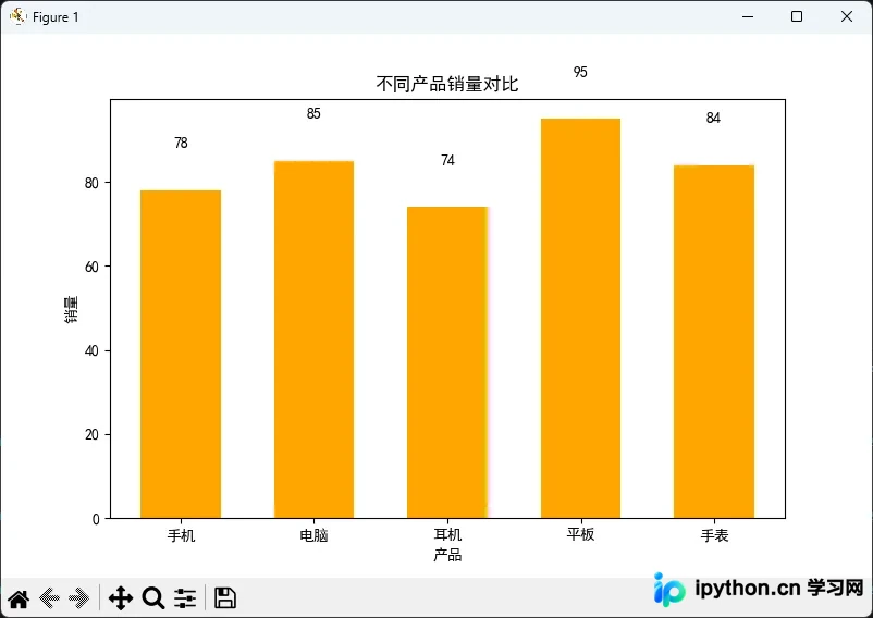 带顶部数值标签的五类产品销量对比柱状图