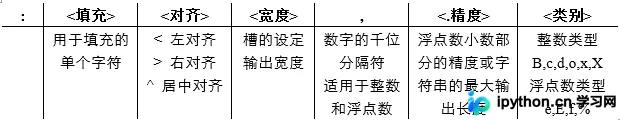 format方法格式控制标记组成结构图