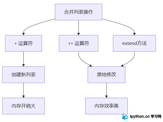 Python列表合并三种方式特性对比一览表