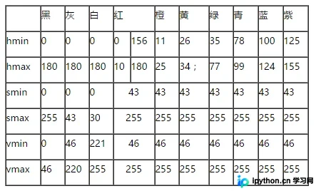 常见颜色的HSV数值参考表