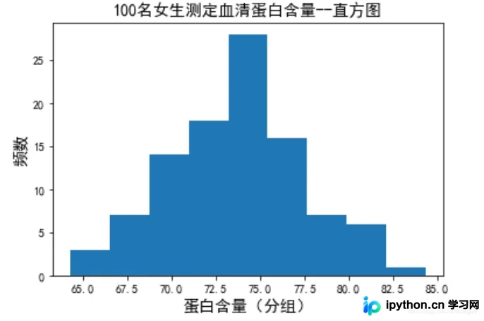 plt.hist函数参数签名示意图