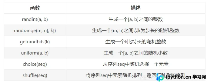 常用随机数生成效果展示