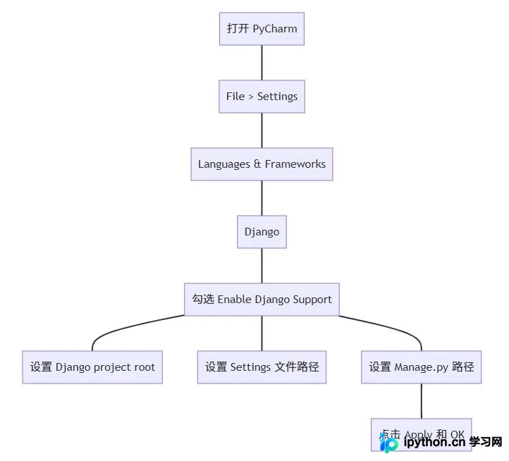 PyCharm Settings窗口中Framework选项卡下已勾选Django复选框