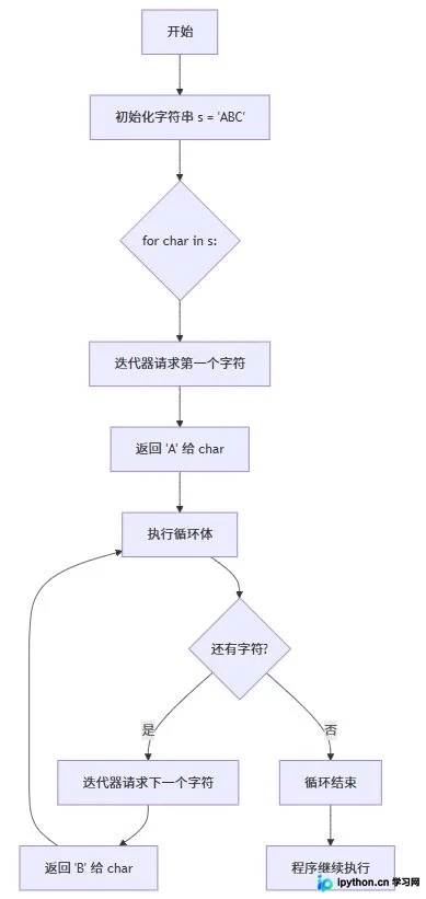 Python使用for循环遍历字符串逐个获取字符的指南