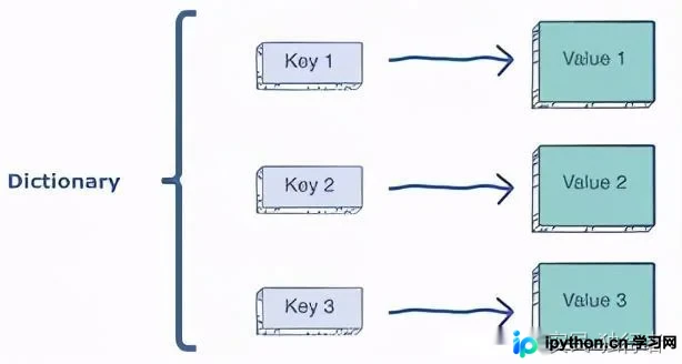 Python字典完整使用教程:增删改查与遍历复制指南