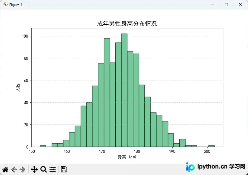 展示正态分布特征的男学生身高直方图