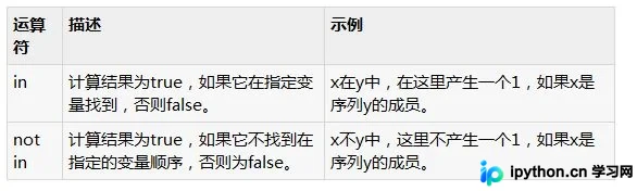 Python成员运算符（in/not in）使用方法与实例演示