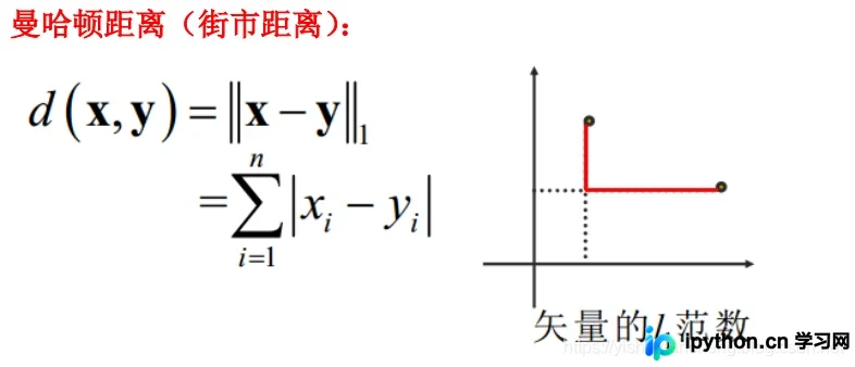 曼哈顿距离公式示意图