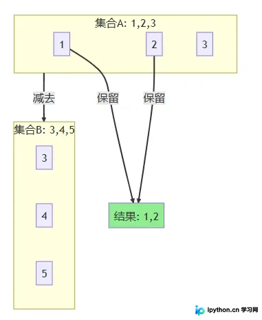 集合差集A-B对比图示