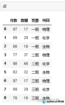 Python Pandas分组统计、聚合运算与透视表实战指南