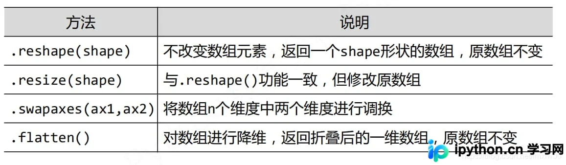 NumPy数组维度变换概念示意图