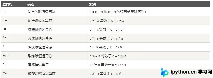 Python变量定义与赋值运算符详细用法