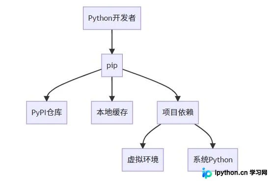 pip在Python工具链中的核心位置示意图