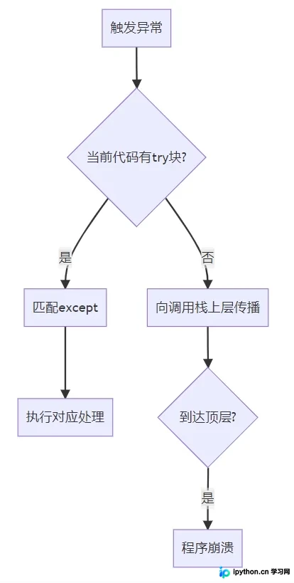 常见异常继承层次图